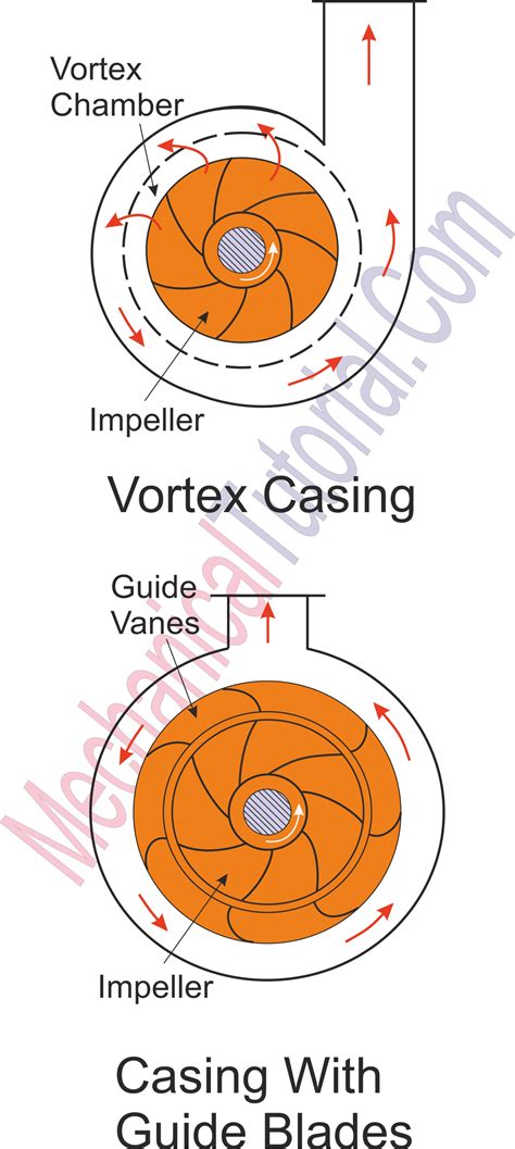 centrifugal pump casing|types of centrifugal pump casing.